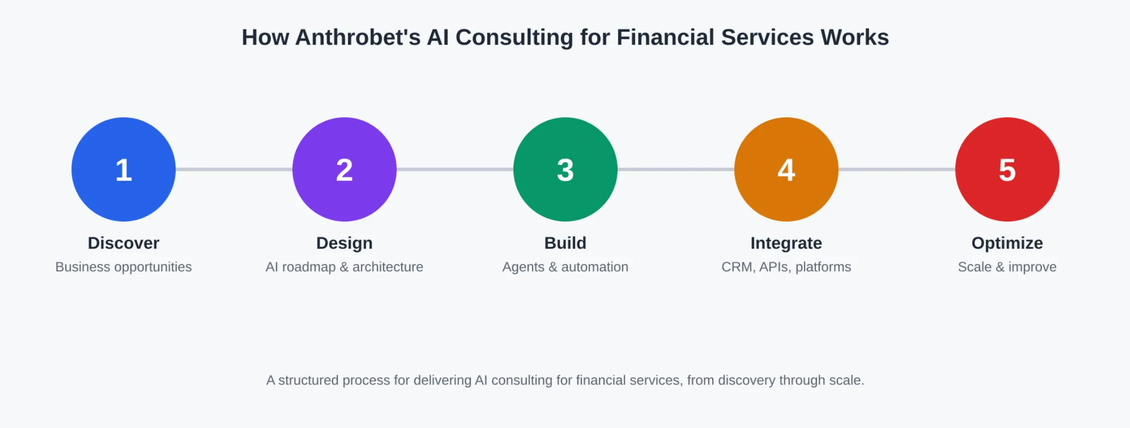 AI consulting for financial services process from discovery to scale